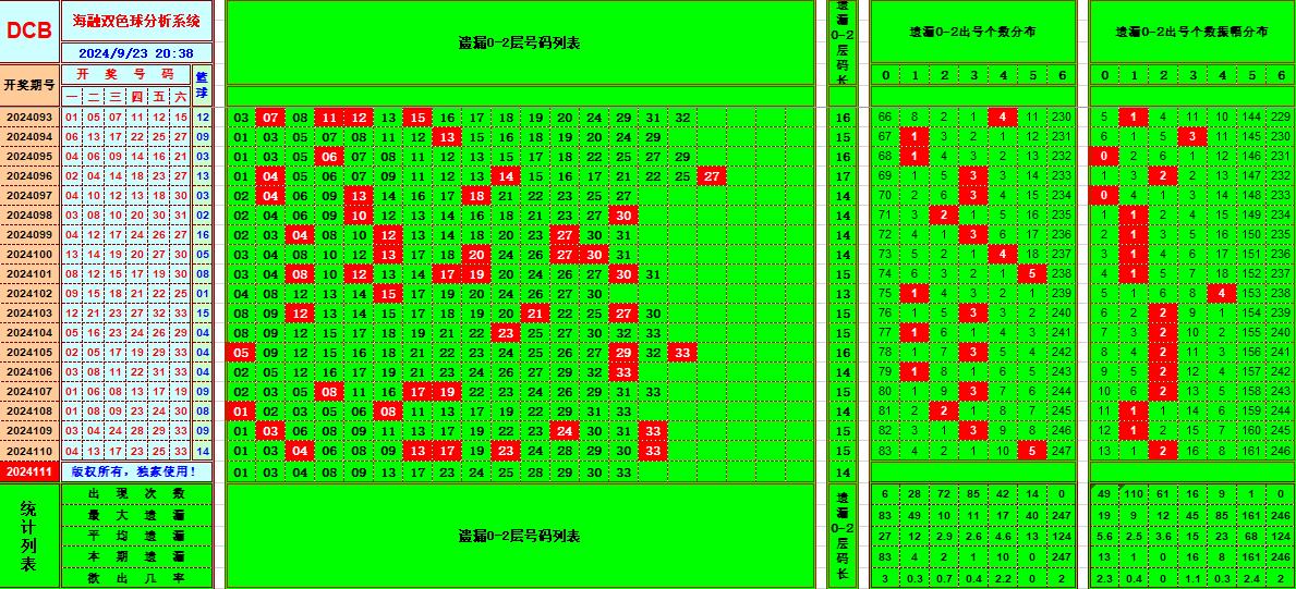 双色球第2024111期海融看图说号之双色遗漏分析(资深达人)