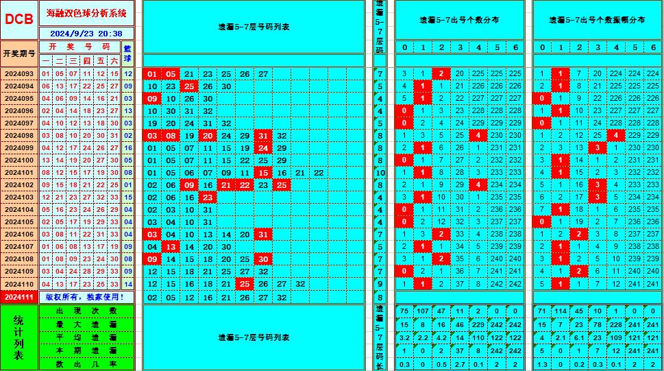 双色球第2024111期海融看图说号之双色遗漏分析(资深达人)