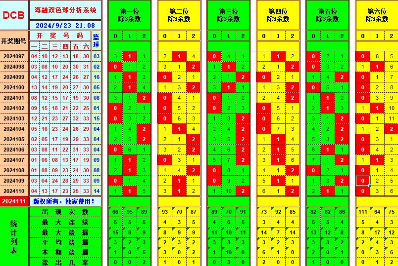 双色球第2024111期海融看图说号之双色遗漏分析(资深达人)