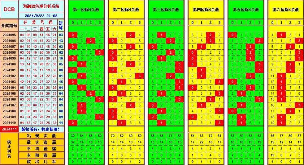 双色球第2024111期海融看图说号之双色遗漏分析(资深达人)