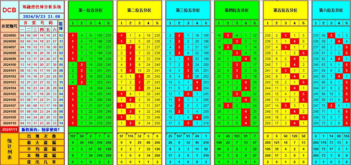 双色球第2024111期海融看图说号之双色遗漏分析(资深达人)