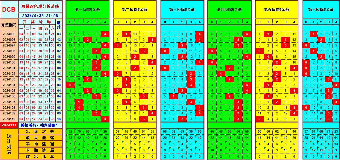 双色球第2024111期海融看图说号之双色遗漏分析(资深达人)