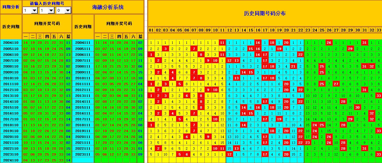 双色球第2024111期海融看图说号之双色遗漏分析(资深达人)