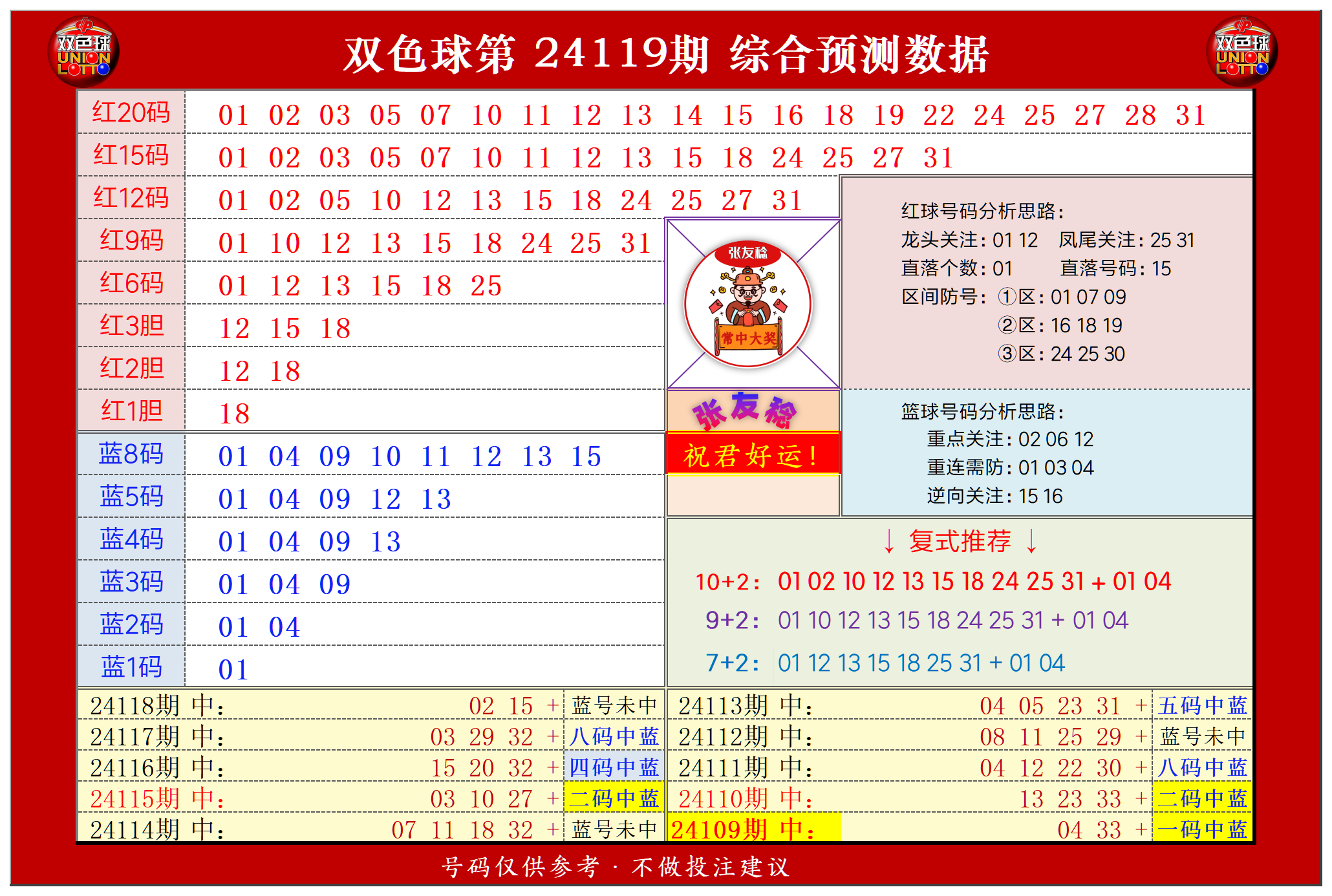 双色球第2024119期张友稔20码围红+8码围蓝+复式+单注+胆码综合推荐