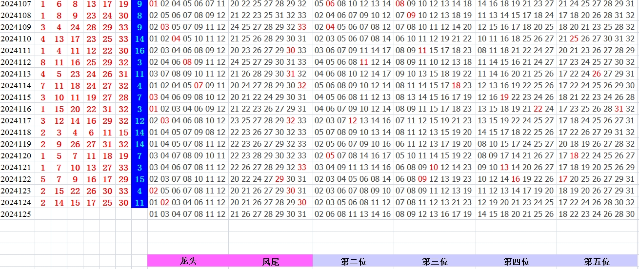 双色球第2024125期qbdu综合分析定位杀号+图表推荐