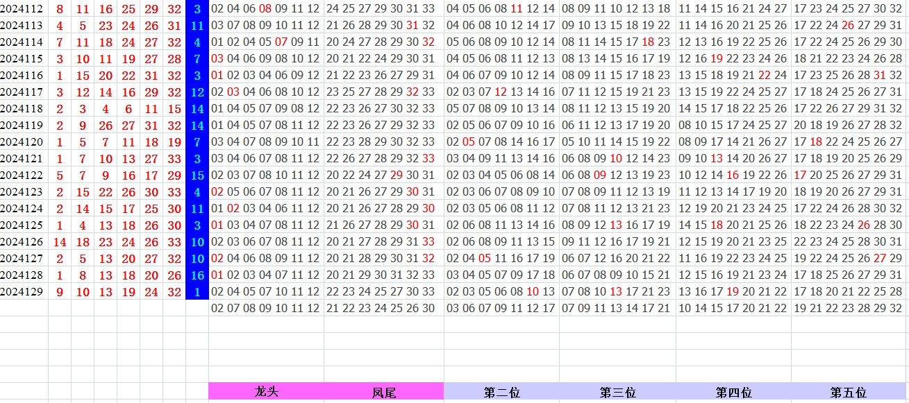 双色球第2024130期qbdu综合分析定位杀号+图表推荐