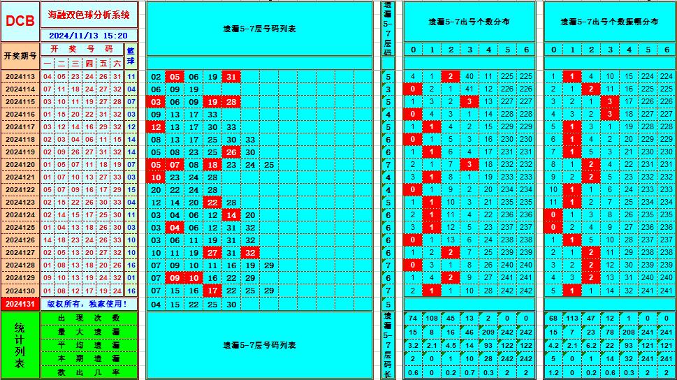 双色球第2024131期海融看图说号之双色遗漏分析(资深达人)