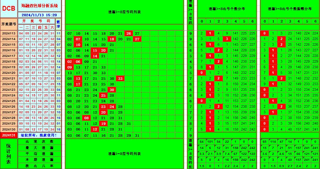 双色球第2024131期海融看图说号之双色遗漏分析(资深达人)