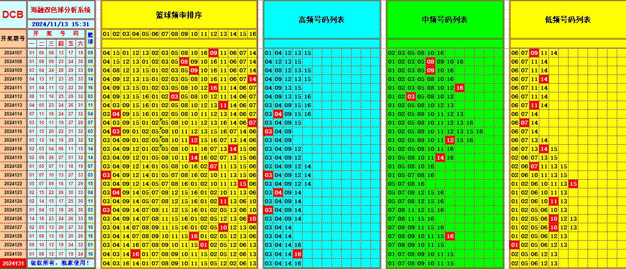 双色球第2024131期海融看图说号之双色遗漏分析(资深达人)