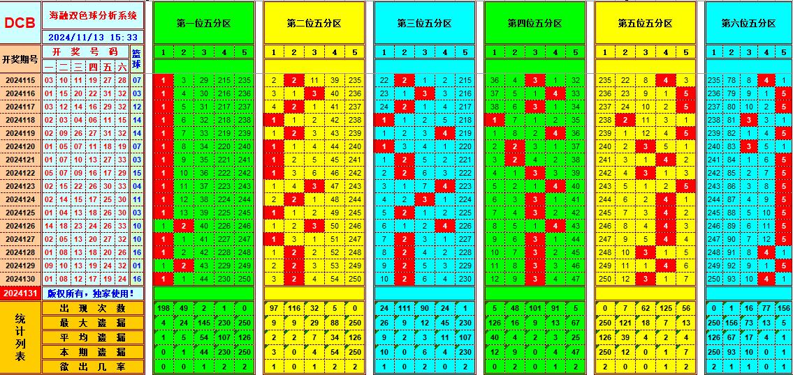 双色球第2024131期海融看图说号之双色遗漏分析(资深达人)