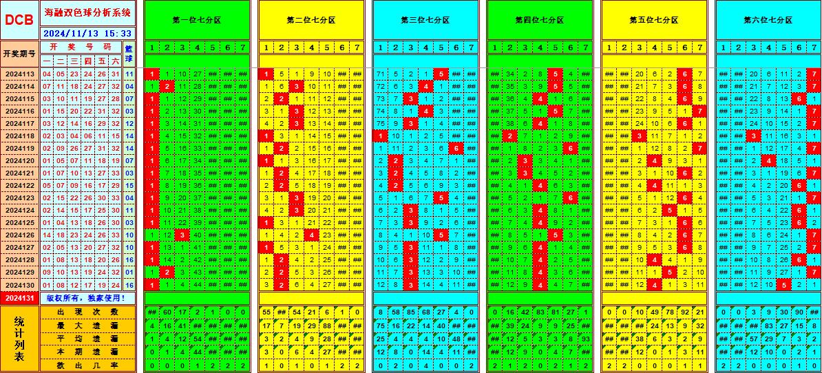 双色球第2024131期海融看图说号之双色遗漏分析(资深达人)