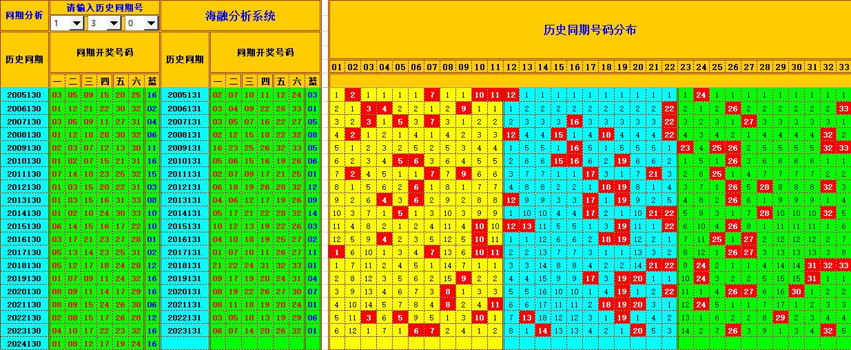 双色球第2024131期海融看图说号之双色遗漏分析(资深达人)