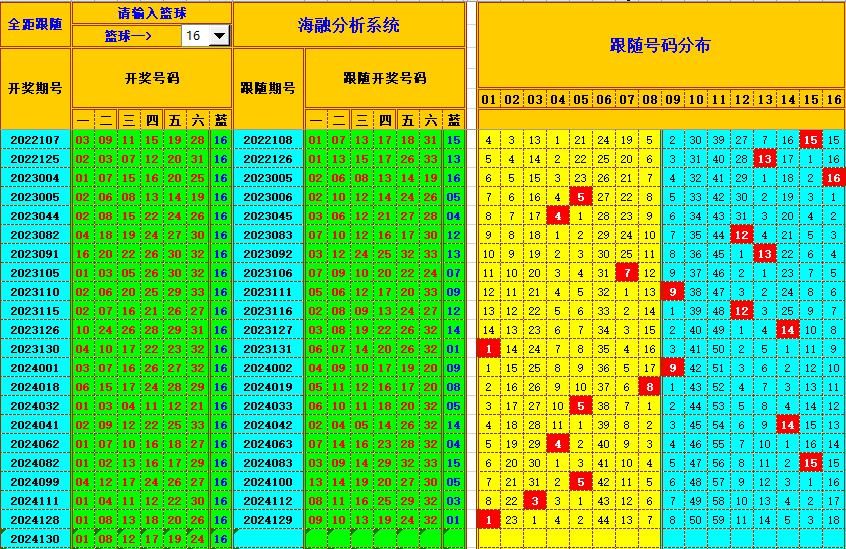 双色球第2024131期海融看图说号之双色遗漏分析(资深达人)