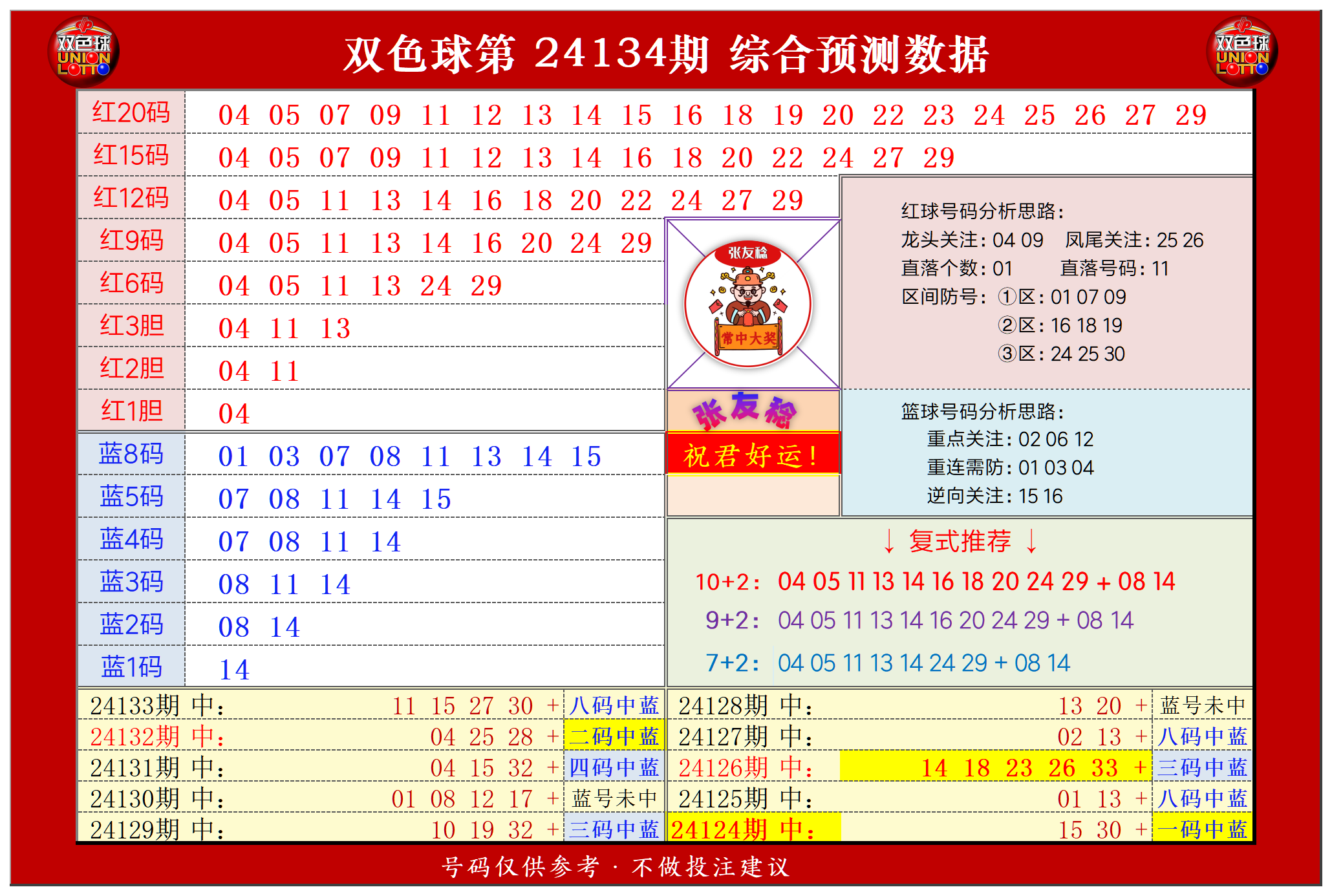 双色球第2024134期张友稔20码围红+8码围蓝+复式+单注+胆码综合推荐