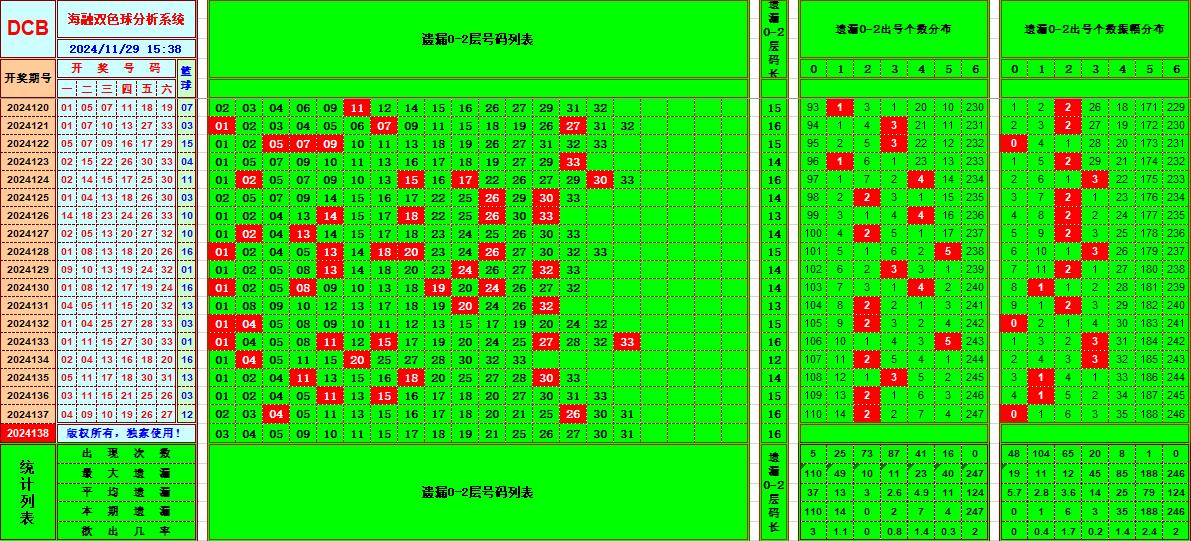 双色球第2024138期海融看图说号之双色遗漏分析(资深达人)