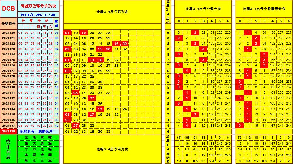 双色球第2024138期海融看图说号之双色遗漏分析(资深达人)