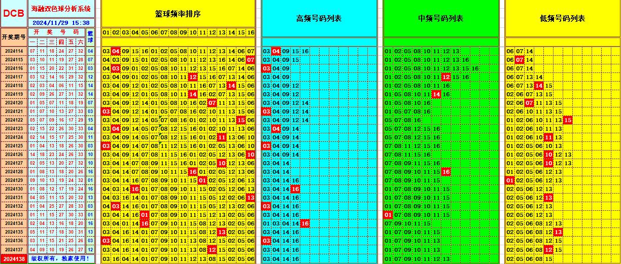 双色球第2024138期海融看图说号之双色遗漏分析(资深达人)