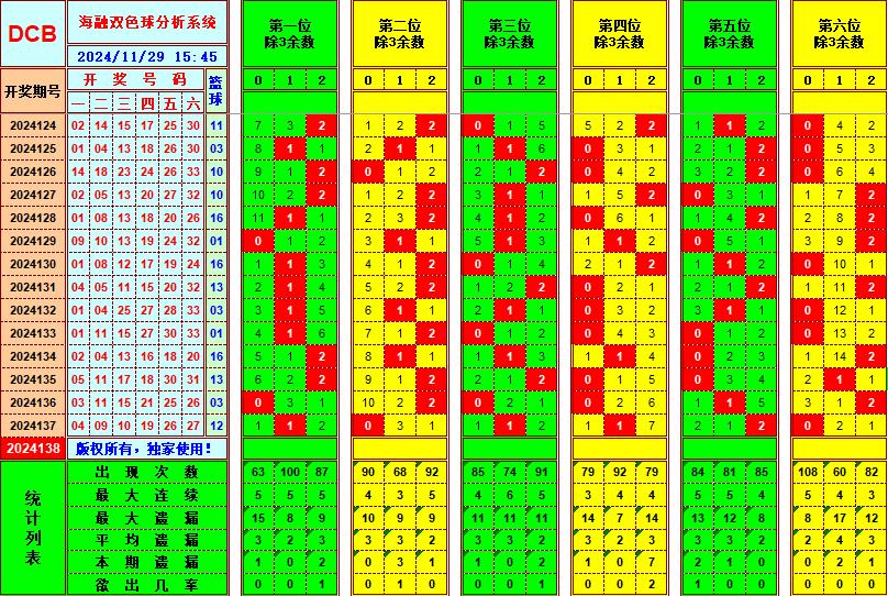 双色球第2024138期海融看图说号之双色遗漏分析(资深达人)