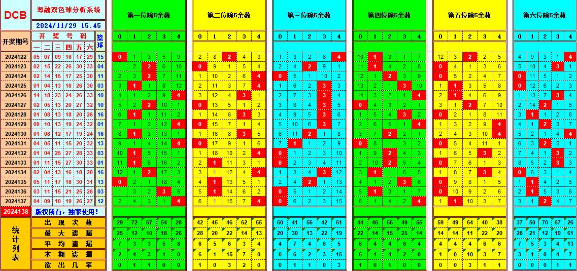 双色球第2024138期海融看图说号之双色遗漏分析(资深达人)