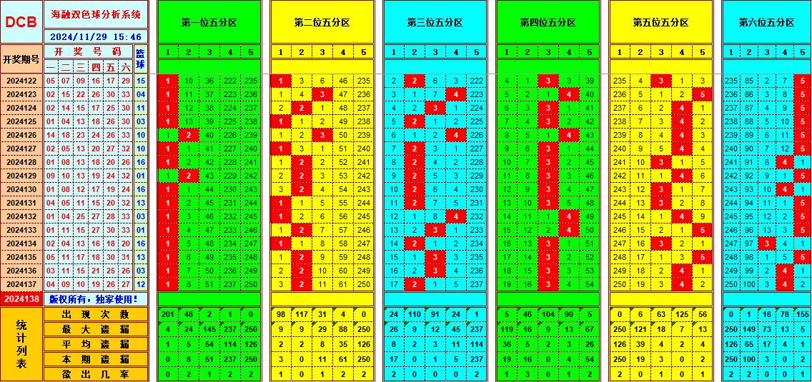 双色球第2024138期海融看图说号之双色遗漏分析(资深达人)