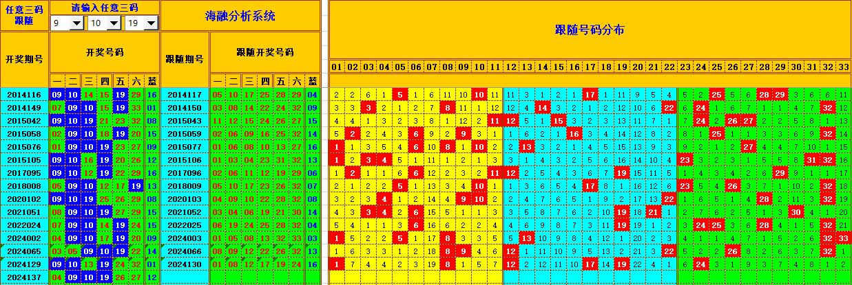 双色球第2024138期海融看图说号之双色遗漏分析(资深达人)