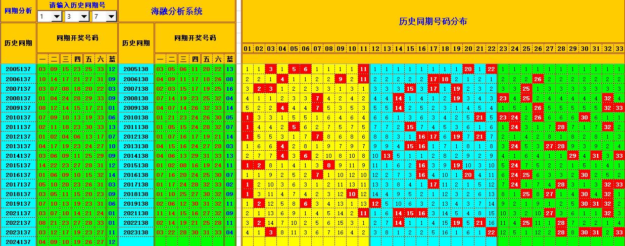 双色球第2024138期海融看图说号之双色遗漏分析(资深达人)