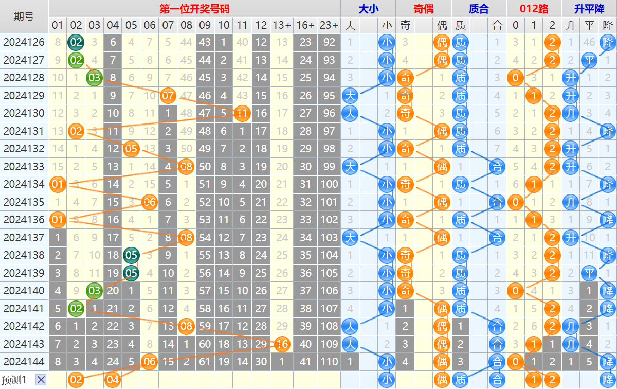 大乐透第24145期4两搏千金看图说话头尾+后区分析