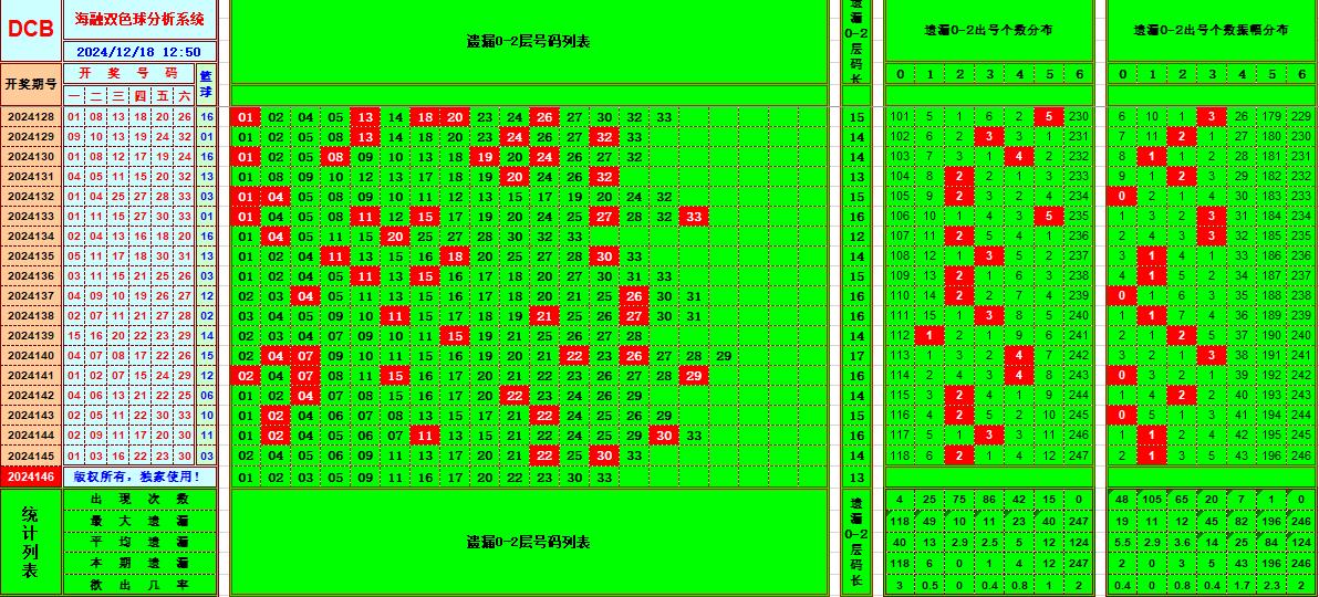 双色球第2024146期海融看图说号之双色遗漏分析(资深达人)