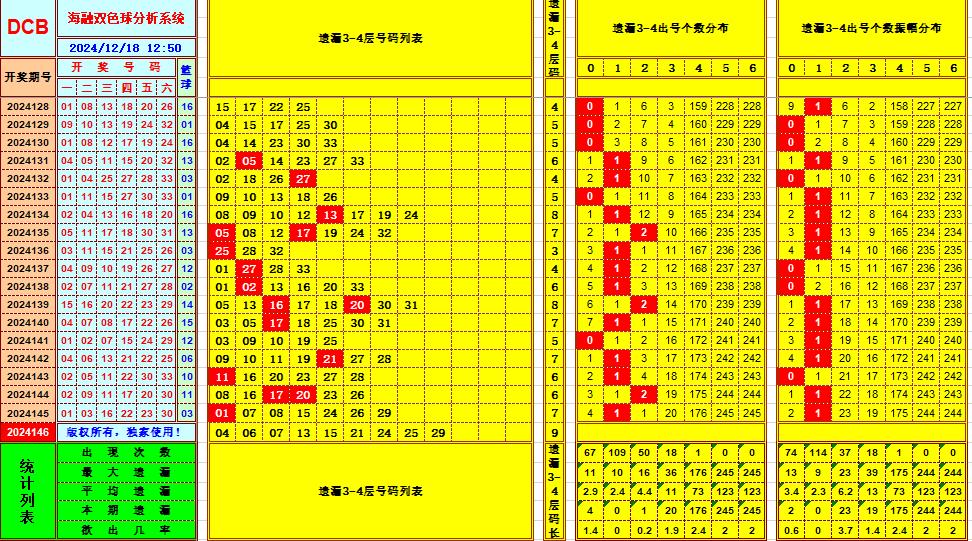 双色球第2024146期海融看图说号之双色遗漏分析(资深达人)