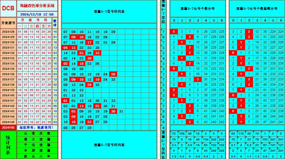 双色球第2024146期海融看图说号之双色遗漏分析(资深达人)