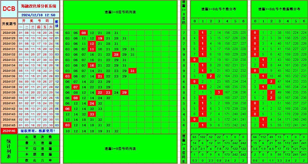 双色球第2024146期海融看图说号之双色遗漏分析(资深达人)