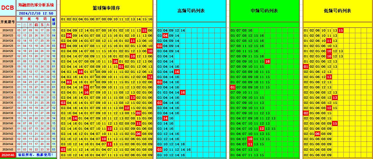 双色球第2024146期海融看图说号之双色遗漏分析(资深达人)