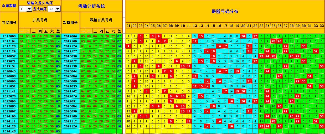 双色球第2024146期海融看图说号之双色遗漏分析(资深达人)