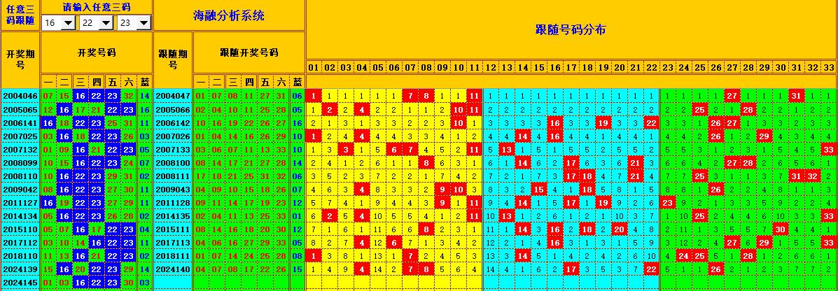 双色球第2024146期海融看图说号之双色遗漏分析(资深达人)