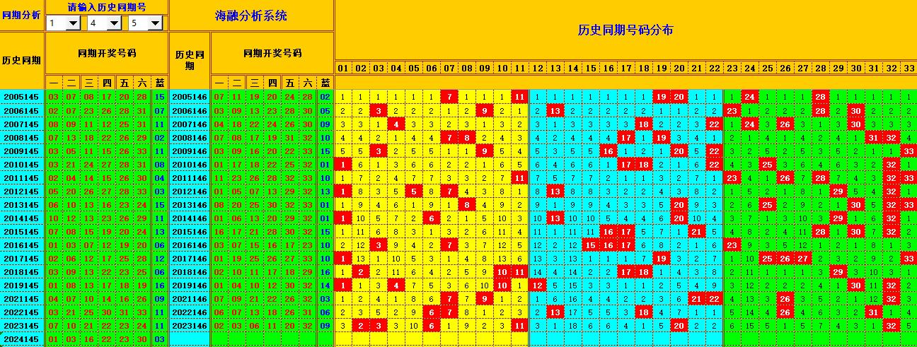 双色球第2024146期海融看图说号之双色遗漏分析(资深达人)