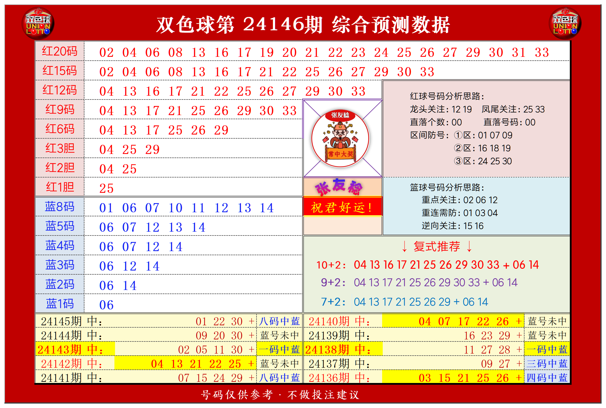 双色球第2024146期张友稔20码围红+8码围蓝+复式+单注+胆码综合推荐