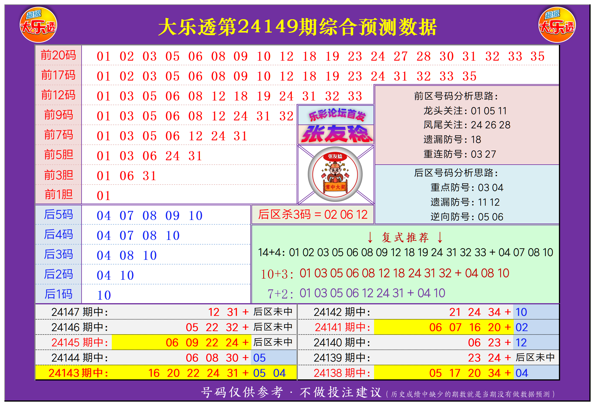 大乐透第24149期张友稔20码围红+5码围蓝+复式+单注+胆码综合推荐！