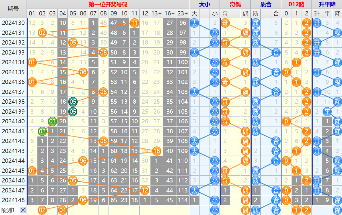 大乐透第24149期4两搏千金看图说话头尾+后区分析