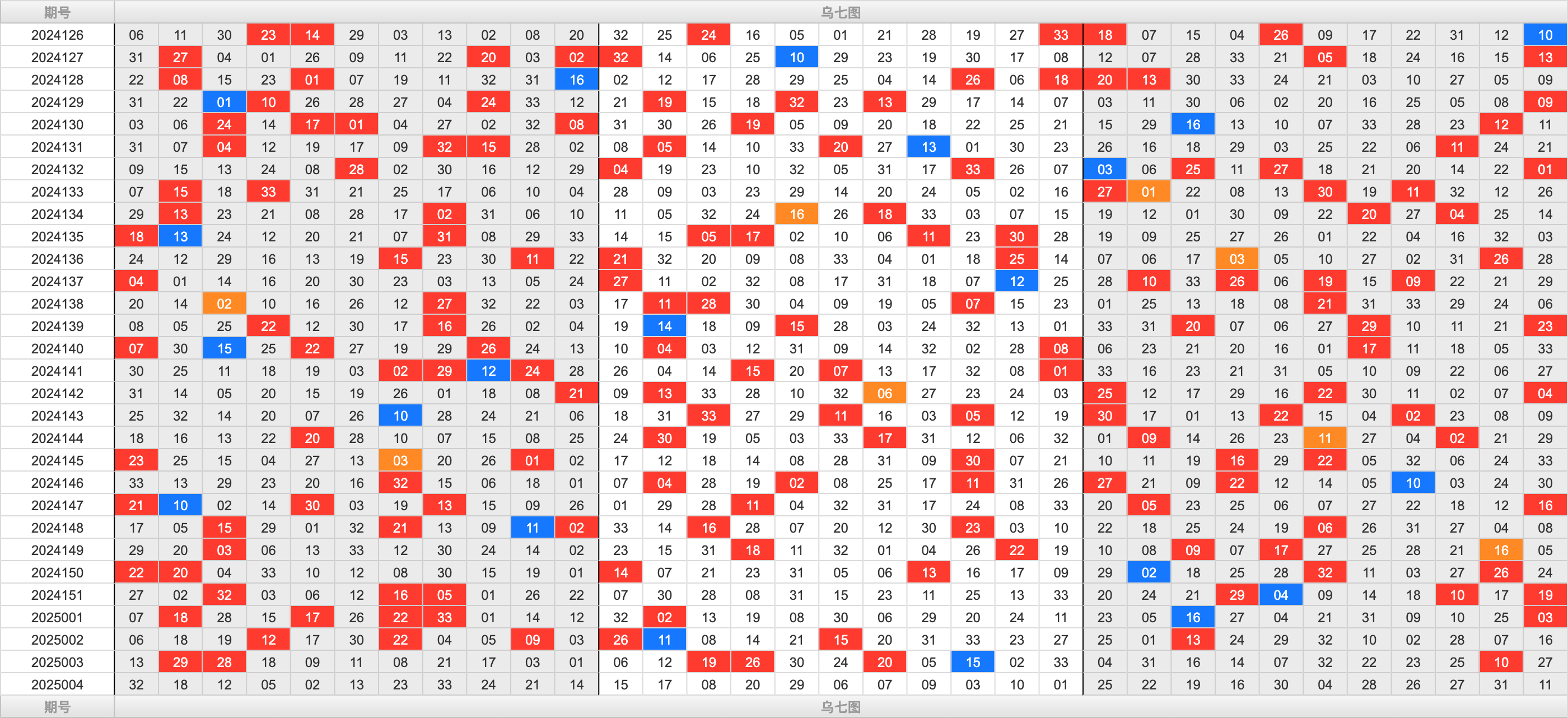 双色球第2025004期大玩家红蓝频率图表分析推荐（内有乾坤）