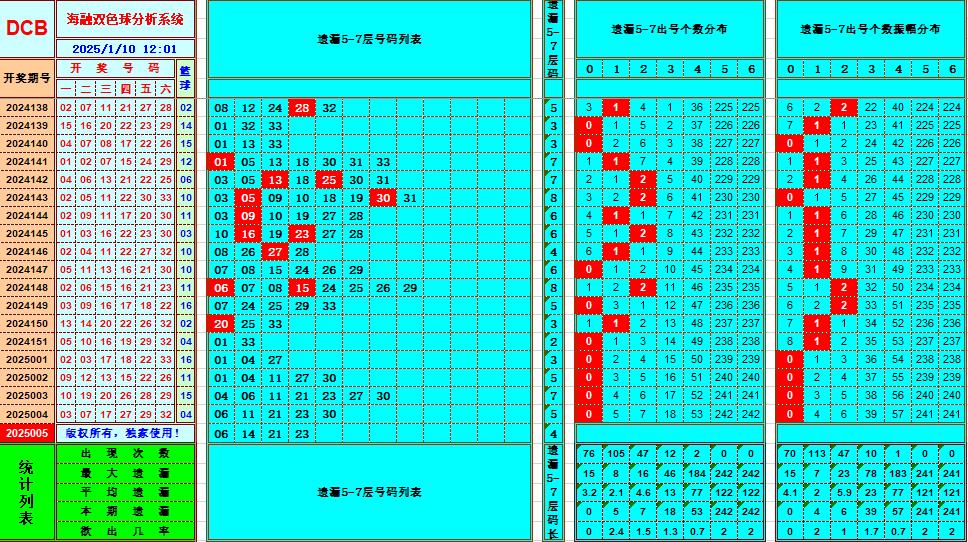 双色球第2025005期海融看图说号之双色遗漏分析(资深达人)