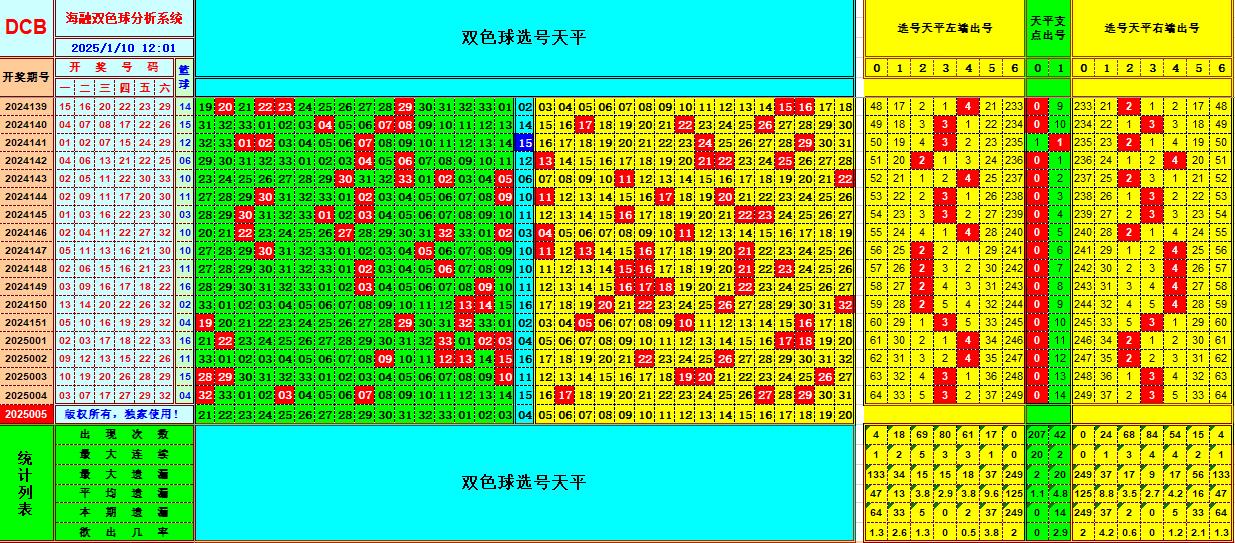 双色球第2025005期海融看图说号之双色遗漏分析(资深达人)