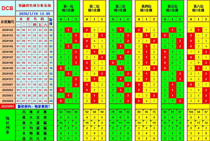 双色球第2025005期海融看图说号之双色遗漏分析(资深达人)