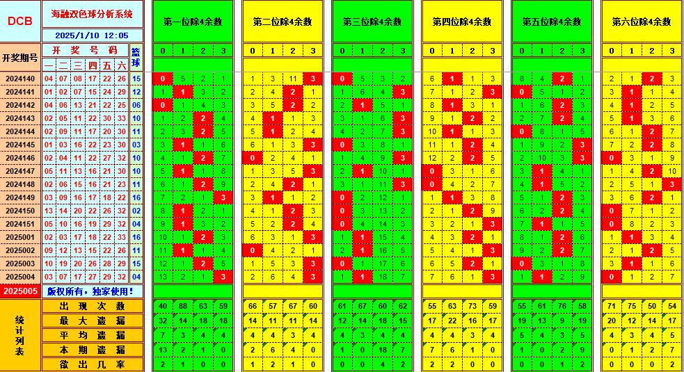 双色球第2025005期海融看图说号之双色遗漏分析(资深达人)