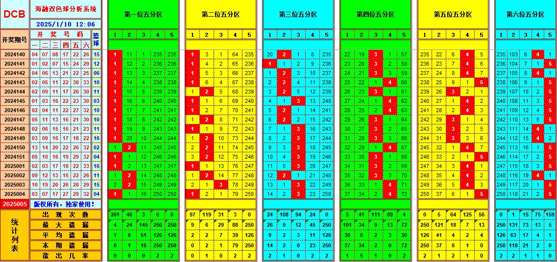 双色球第2025005期海融看图说号之双色遗漏分析(资深达人)