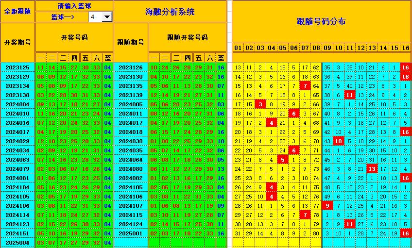 双色球第2025005期海融看图说号之双色遗漏分析(资深达人)