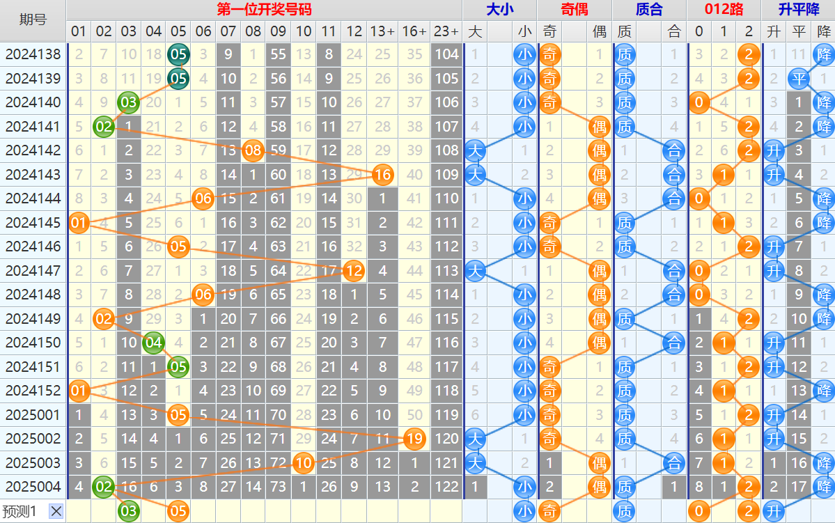 大乐透第25005期4两搏千金看图说话头尾+后区分析