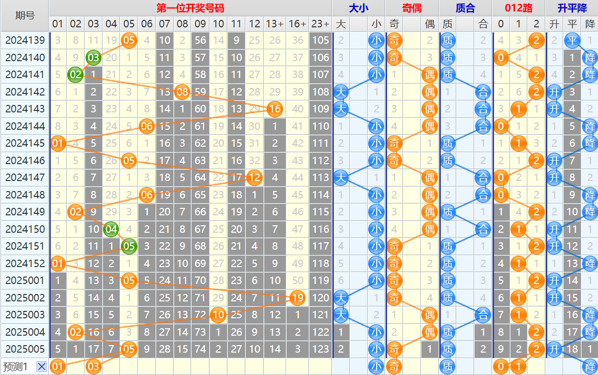 大乐透第25006期4两搏千金看图说话头尾+后区分析