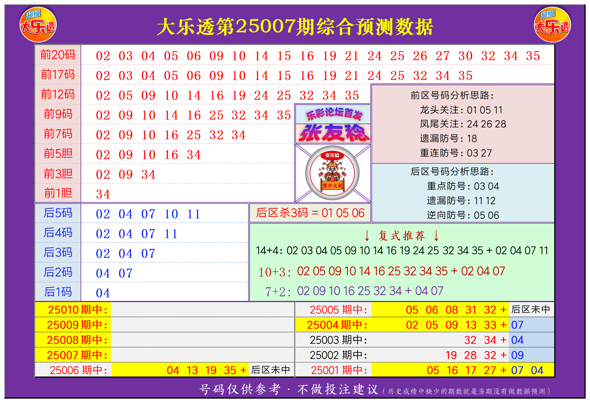 大乐透第25007期张友稔20码围红+5码围蓝+复式+单注+胆码综合推荐！