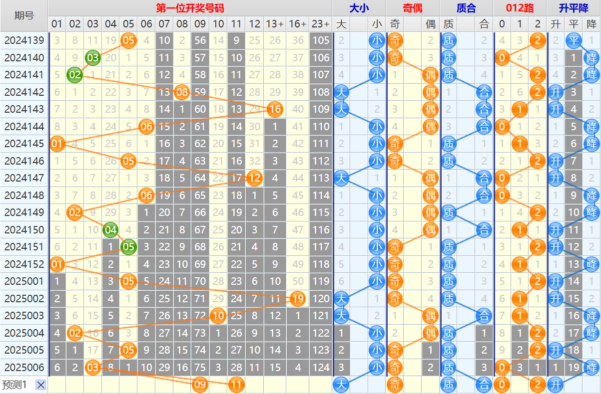 大乐透第25007期4两搏千金看图说话头尾+后区分析