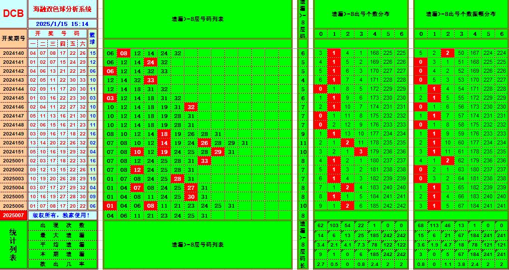 双色球第2025007期海融看图说号之双色遗漏分析(资深达人)